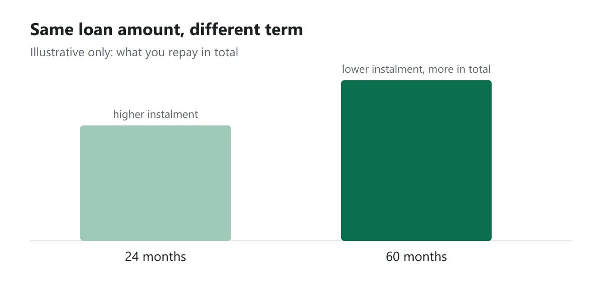 Bar chart: the same loan repaid over 60 months costs more in total than over 24 months